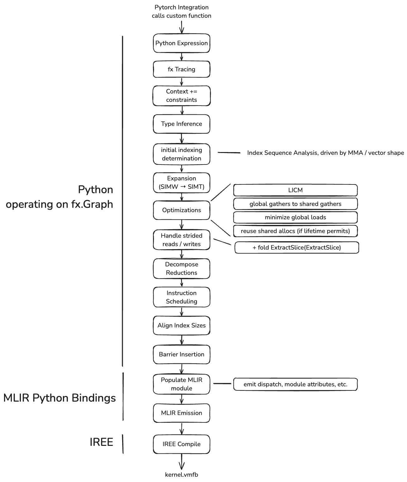 Wave Compilation Pipeline
